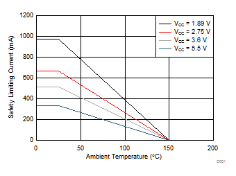 ISO1450 ISO1452 ISO1410 ISO1412 ISO1430 ISO1432 iso14xx-thermal-derating-curve-for-limiting-current-per-vde.gif