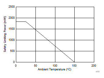 ISO1450 ISO1452 ISO1410 ISO1412 ISO1430 ISO1432 iso14xx-thermal-derating-curve-for-limiting-power-per-vde.gif