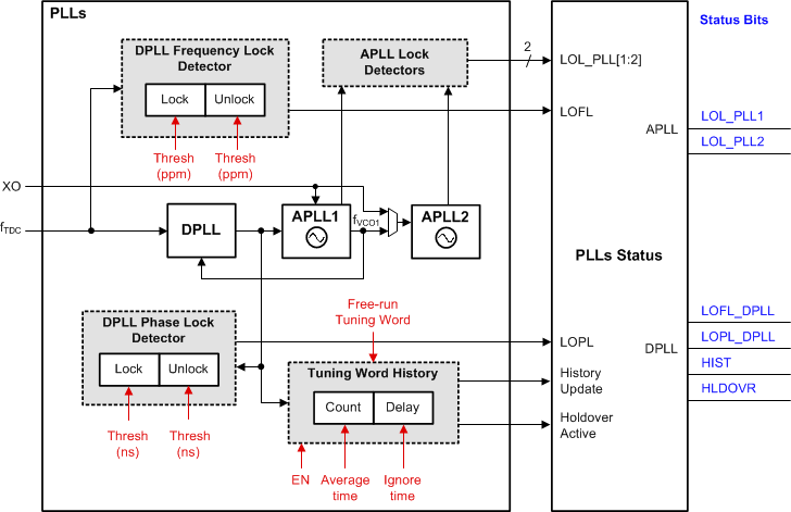 LMK05318 pll-monitor-fbd.gif