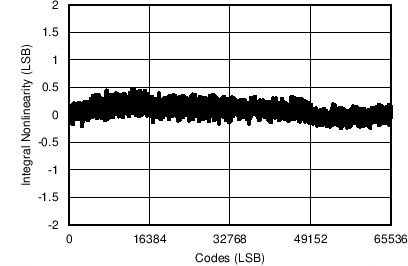 ADS8688AT C020_SBAS680.png