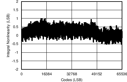 ADS8688AT C024_SBAS680.png