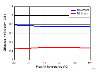 ADS8688AT D017_SBAS813.gif