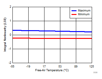 ADS8688AT D028_SBAS813.gif