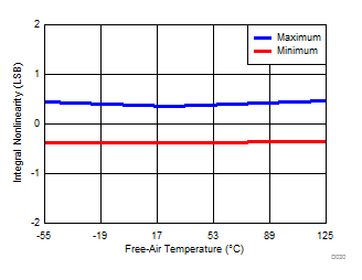 ADS8688AT D030_SBAS813.gif