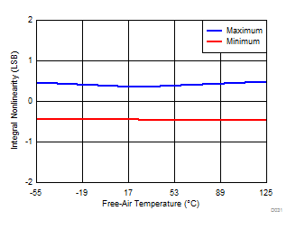 ADS8688AT D031_SBAS813.gif