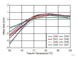 ADS8688AT D038_SBAS813.gif