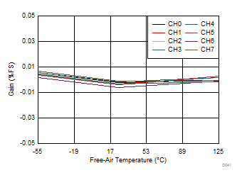 ADS8688AT D041_SBAS813.gif