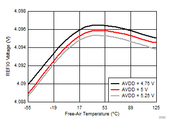 ADS8688AT D053_SBAS813.gif
