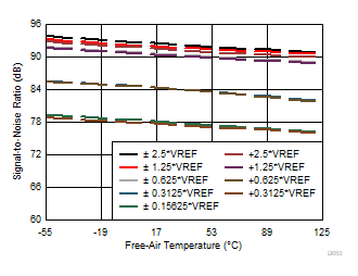 ADS8688AT D053_SNR_SBAS813.gif