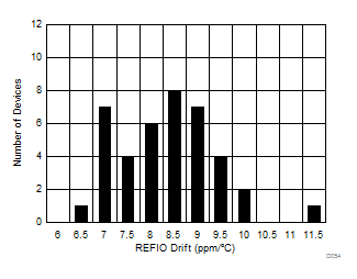 ADS8688AT D054_SBAS813.gif