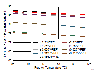 ADS8688AT D055_SINAD_SBAS813.gif