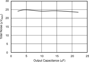 TPS735 tc_noise_cout_sbvs252.gif