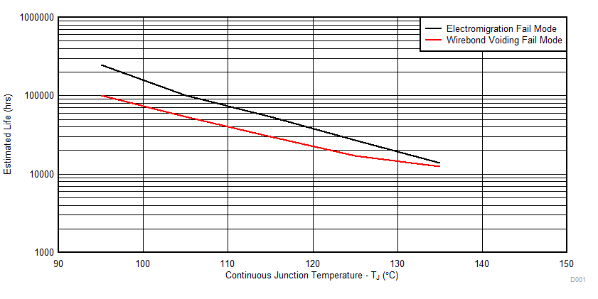 TMS320F28035-EP D001-operating-life-derating.gif