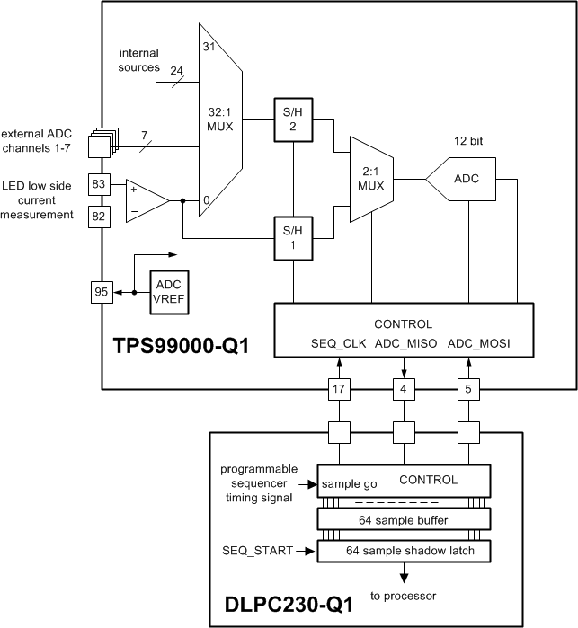 TPS99000-Q1 adc_subsystem_diagram2.gif