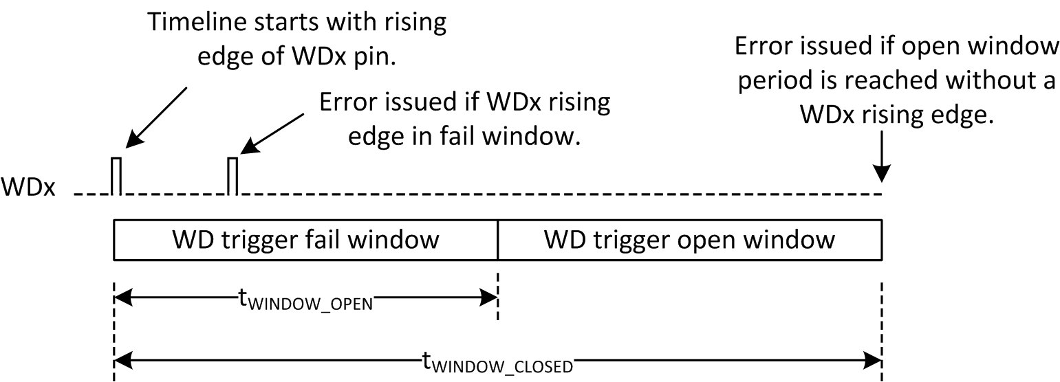 TPS99000-Q1 windowed_watchdog_function_DLPS039_v3.gif