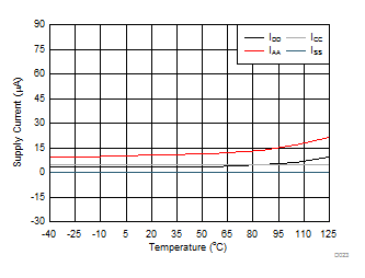 DAC61416 DAC71416 DAC81416 断电电流与温度间的关系