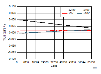 DAC61416 DAC71416 DAC81416 总体未调整误差与数字输入代码间的关系（双极输出）