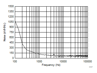 DAC61416 DAC71416 DAC81416 DAC 输出噪声密度与频率间的关系
