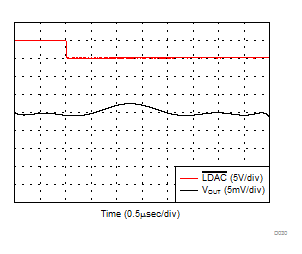 DAC61416 DAC71416 DAC81416 干扰脉冲，1LSB 阶跃