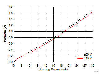DAC61416 DAC71416 DAC81416 VCC 余量与拉电流间的关系