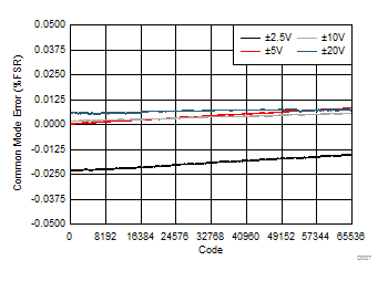 DAC61416 DAC71416 DAC81416 共模误差与数字输入代码间的关系（差分双极输出）