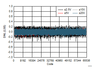DAC61416 DAC71416 DAC81416 差分线性误差与数字输入代码间的关系（双极输出）