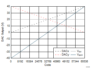 DAC61416 DAC71416 DAC81416 差分单极输出（16 位）：0V 至 40V 输出范围
