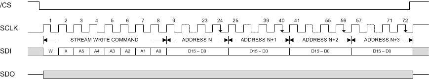 DAC81408 DAC71408 DAC61408 DACx1416-Serial-Interface-Streaming-Write-Cycle-slaseo0.gif