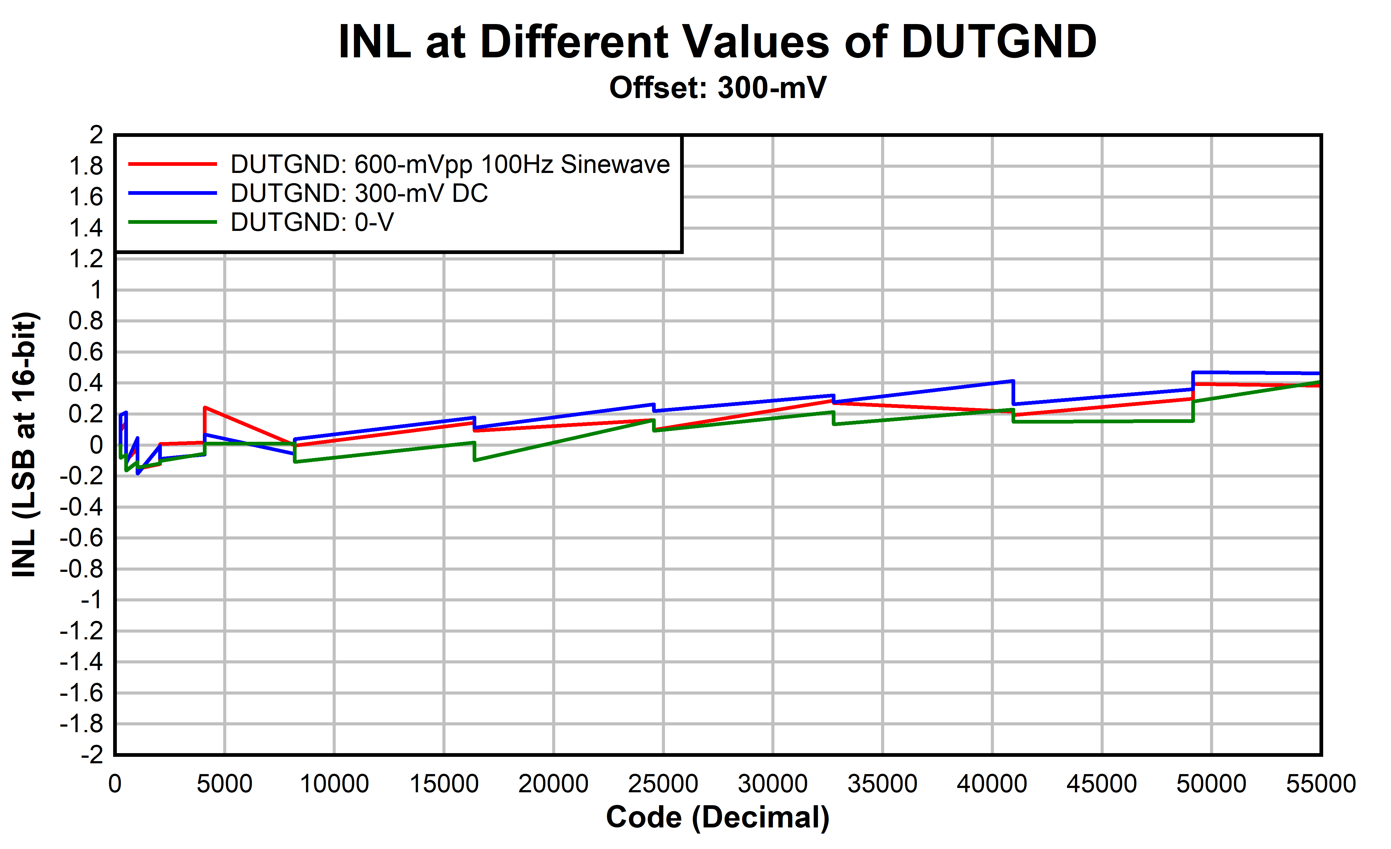 DAC81408 DAC71408 DAC61408 dac81408-inl-at-different-values-of-dutgnd.gif