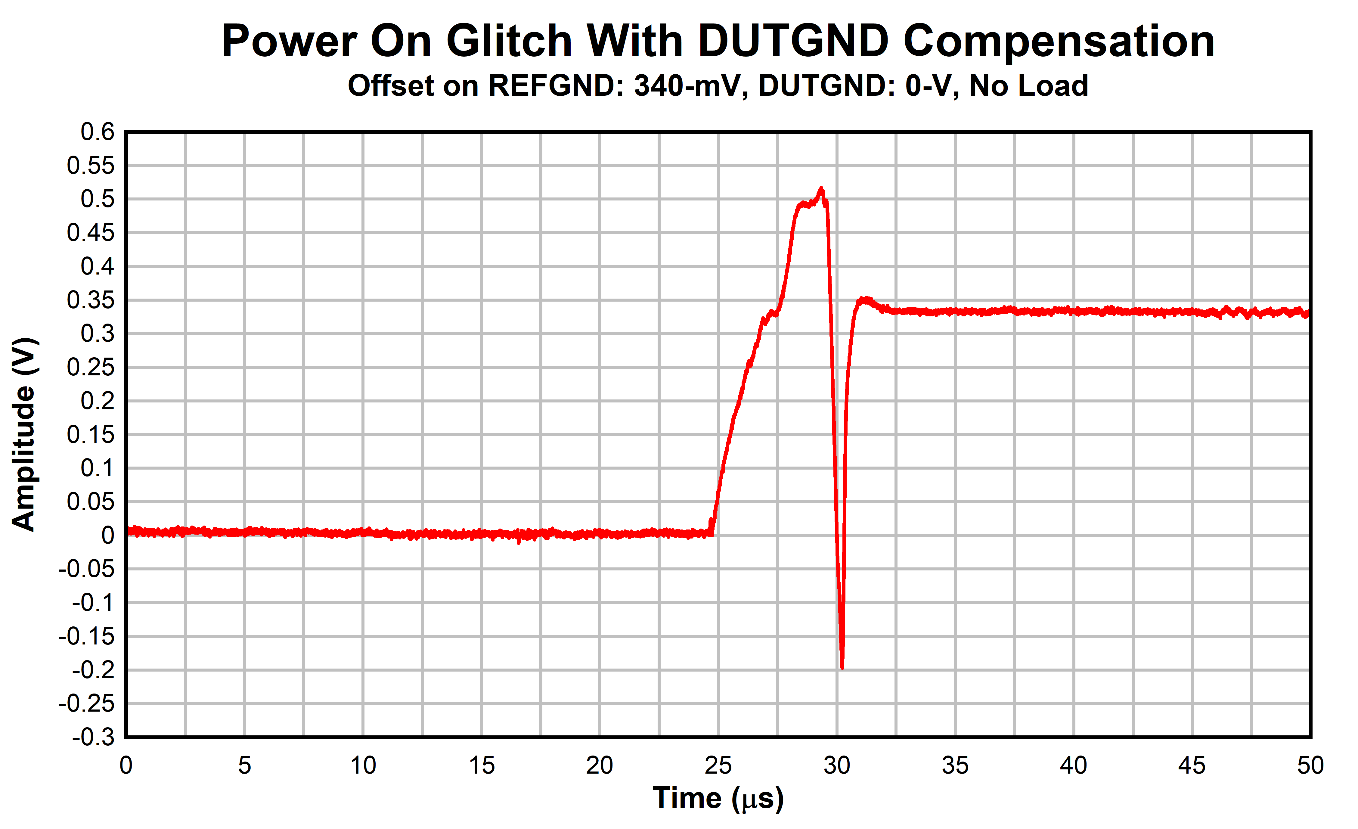 DAC81408 DAC71408 DAC61408 dac81408-power-on-glitch-with-dutgnd-compensation.gif