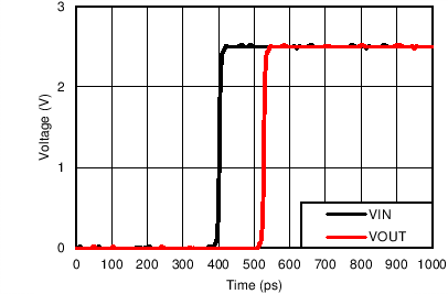 SN74CB3Q3257 VCC = 2.5V 时的传播延迟 (tpd) 仿真结果。