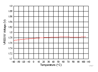 BQ40Z80 VREG 1.8V 电压与温度间的关系