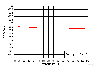 BQ40Z80 放电过流保护阈值与温度间的关系