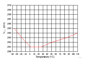BQ40Z80 2.5V 下的 VCELL 测量与温度间的关系