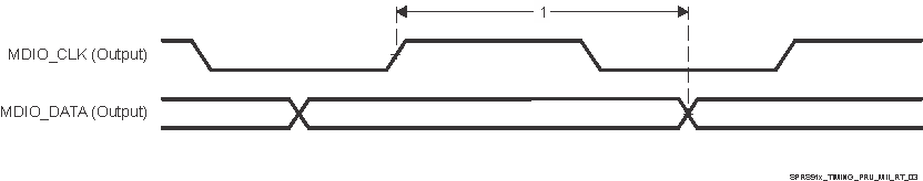 DRA710 DRA712 DRA714 DRA716 DRA718 SPRS91x_TIMING_PRU_MII_RT_03.gif