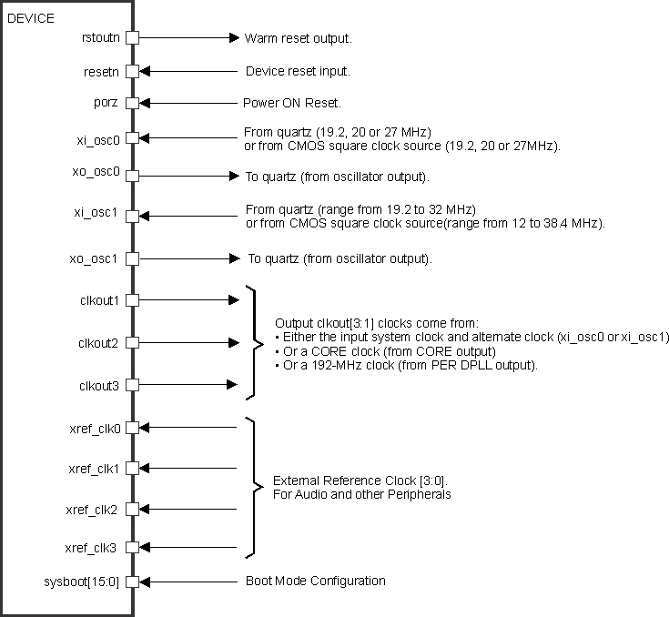 TDA2E-17 SPRS960_CLK_01.gif