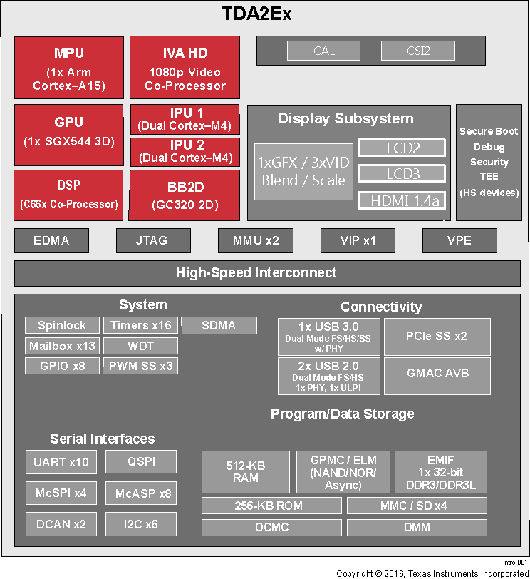 TDA2E-17 func_sprs969-001.gif