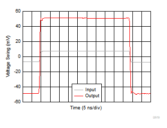 OPA855 小信号瞬态响应