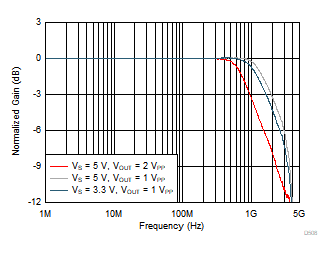 OPA855 大信号频率响应与电压电源间的关系