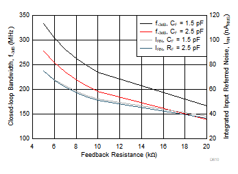 OPA855 带宽和噪声性能与反馈电阻的关系