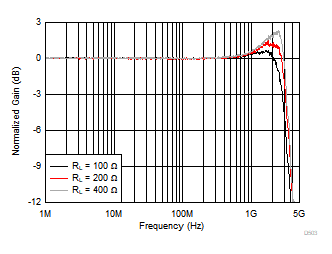 OPA855 微小信号频率响应与输出负载间的关系