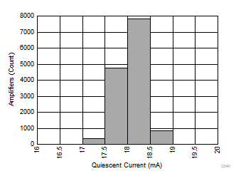 OPA855 静态电流分布