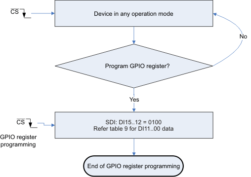ADS7950 ADS7951 ADS7952 ADS7953 ADS7954 ADS7955 ADS7956 ADS7957 ADS7958 ADS7959 ADS7960 ADS7961 gpio2_data_las605.gif