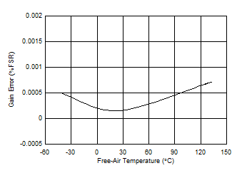ADS9224R ADS9234R 9234_GE_Temp.gif