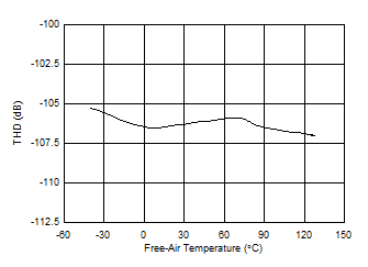 ADS9224R ADS9234R 9234_THD_Temp.gif