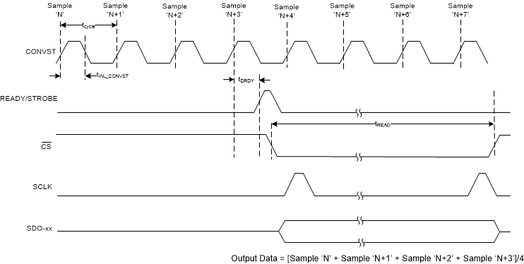ADS9224R ADS9234R timing-avg4-sbas876.gif