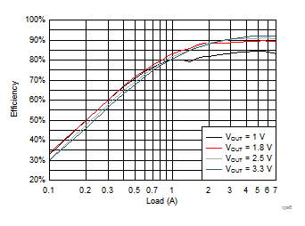 TPS650861 Example BUCK1 Efficiency at VIN = 13V in Forced PWM Mode