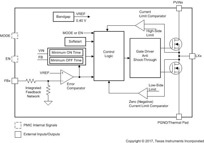 TPS650861 Converter Block Diagram