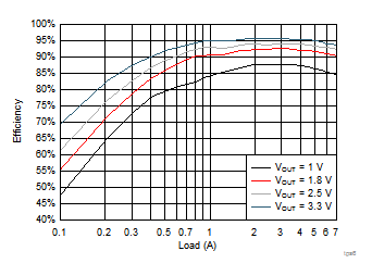 TPS650861 Example BUCK1 Efficiency at VIN = 5 V in Forced PWM Mode
