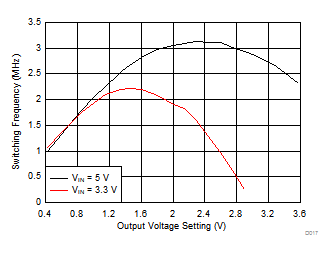 TPS650861 Converter Switching Frequency 